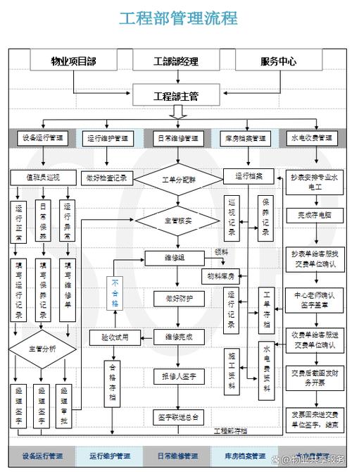 物业工程部运行管理流程